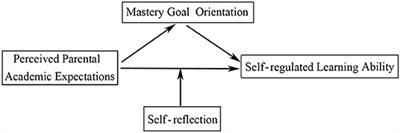 Relationship Between Perceived Parental Academic Expectations and Students' Self-Regulated Learning Ability: A Cross-Sectional Study